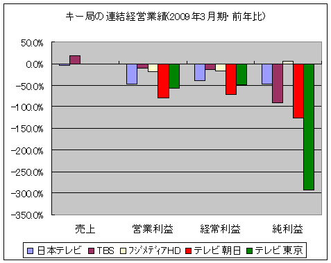 キー局の連結決算業績(前年比)