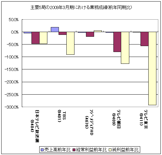 主要5局の2009年3月期における業務成績(前年比)