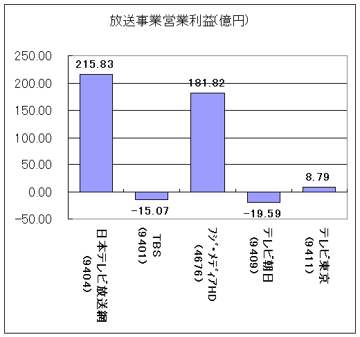 放送事業営業利益