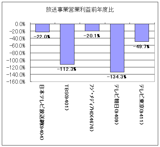 放送事業営業利益前年度比