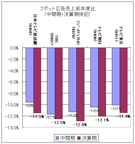 スポット広告の前年同期比