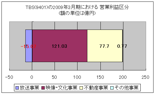 TBS(9401)の2009年3月期における営業利益区分(額の単位は億円)