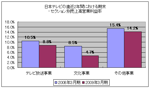 日本テレビの直近2年間における期末・セクション別売上高営業利益率