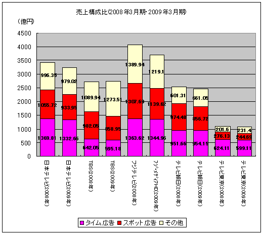 期末売上構成比(2008年3月期・2009年3月期)