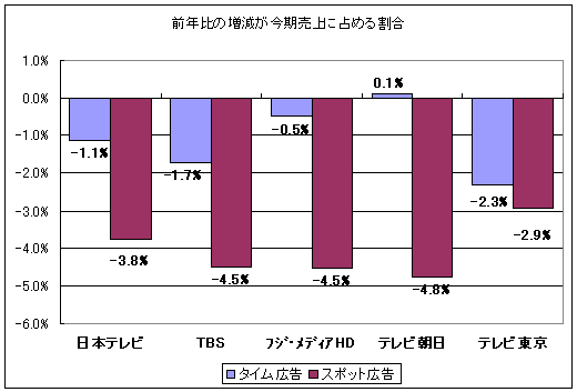 前年比の増減が今期売上に占める割合