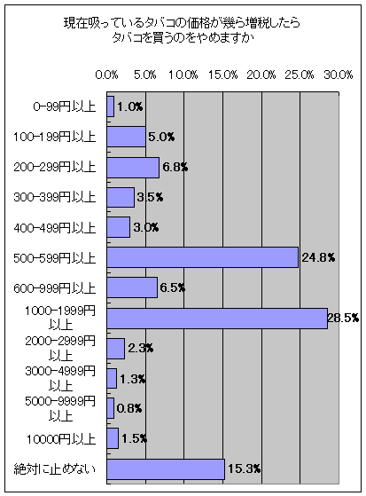 現在吸っているたばこの価格が幾ら増税したらタバコを買うのをやめますか(単一回答)