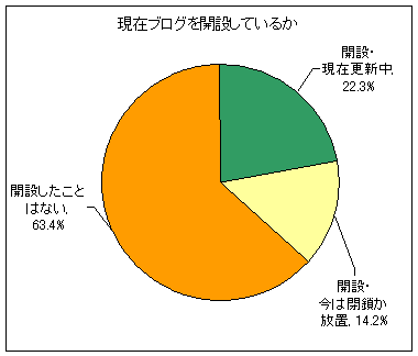 現在ブログを開設しているか