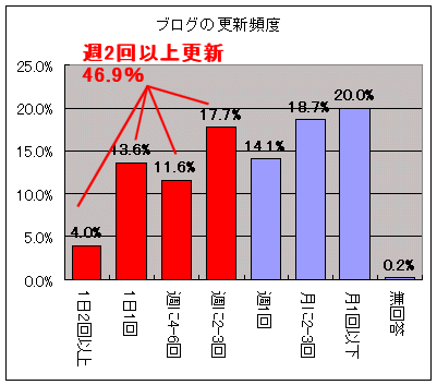 ブログの更新頻度