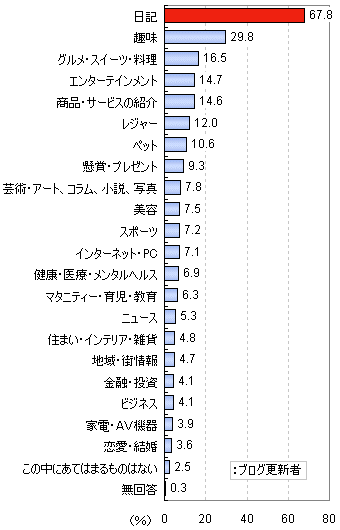 あなたがよくブログのテーマ(ネタ)にすることは何ですか?