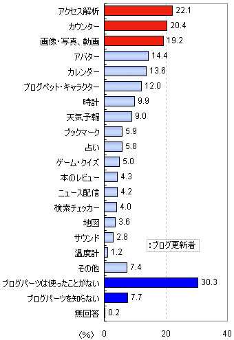 これまでに使ったことがあるブログパーツ