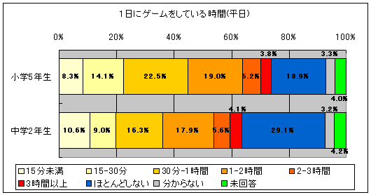 1日にゲームをしている時間(平日)