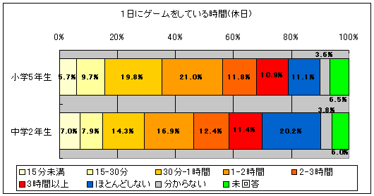 1日にゲームをしている時間(休日)