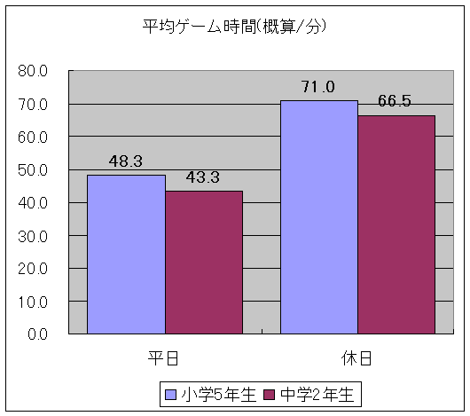 平均ゲーム時間(分・概算)