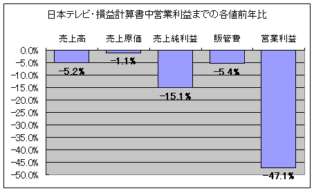 日本テレビ・損益計算書中営業利益までの各値前年比