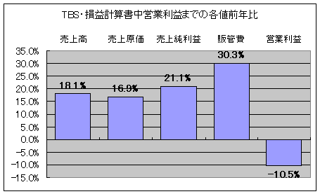 TBS・損益計算書中営業利益までの各値前年比