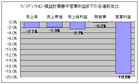 TフジメディアHD・損益計算書中営業利益までの各値前年比