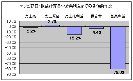 テレビ朝日・損益計算書中営業利益までの各値前年比