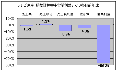 テレビ東京・損益計算書中営業利益までの各値前年比