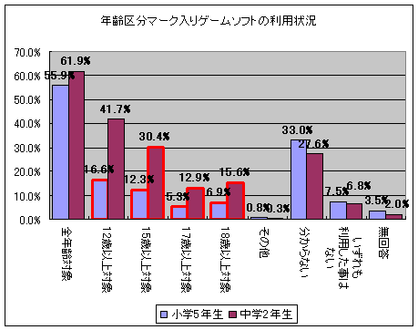 年齢区分マーク入りゲームソフトの利用状況(赤で囲った棒グラフは、本来プレイしてはいけない区分)