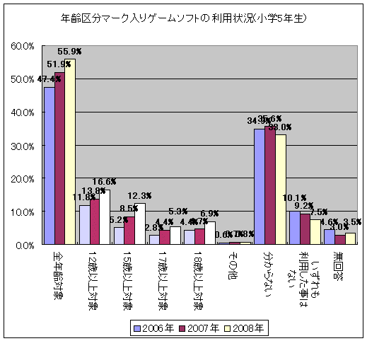 年齢区分マーク入りゲームソフトの利用状況(小学5年生)