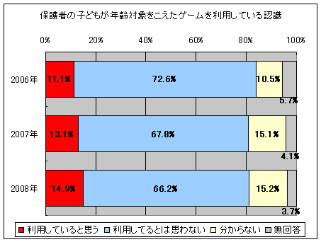 保護者の子どもが年齢対象をこえたゲームを利用している認識