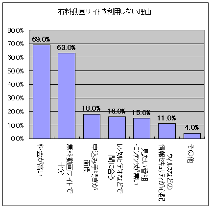 有料動画を利用しない理由