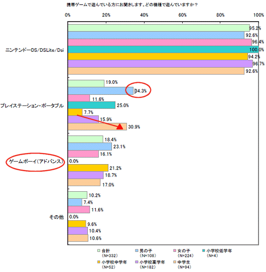 どの機種で遊んでいますか