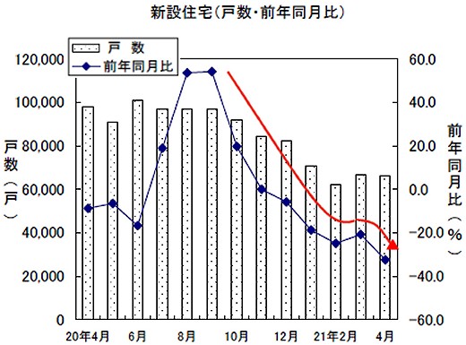 新設住宅戸数の変遷