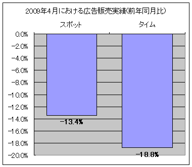 2009年4月における広告販売実績(前年同月比)