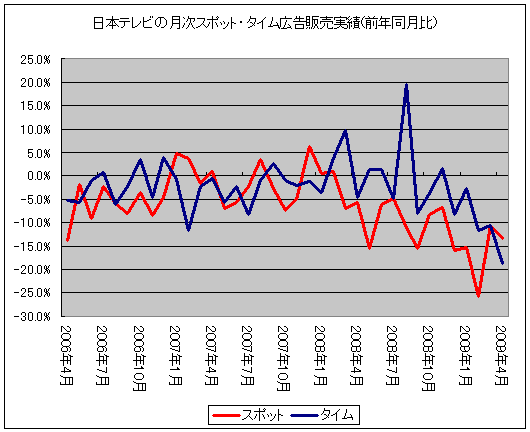 日本テレビの月次スポット・タイム広告販売実績(前年同月比)