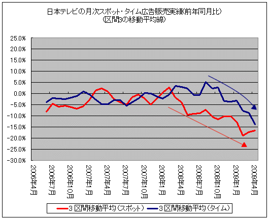 日本テレビの月次スポット・タイム広告販売実績(前年同月比)(区間3の移動平均線)