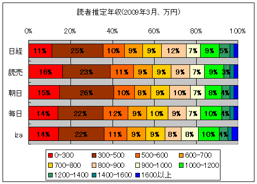 読者推定年収(2009年3月、万円)