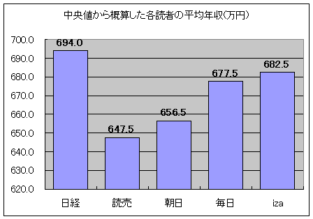 中央値から概算した各読者の平均年収(万円)