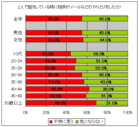 2人で話をしている時に相手がメールなどのやりとりをしたら?