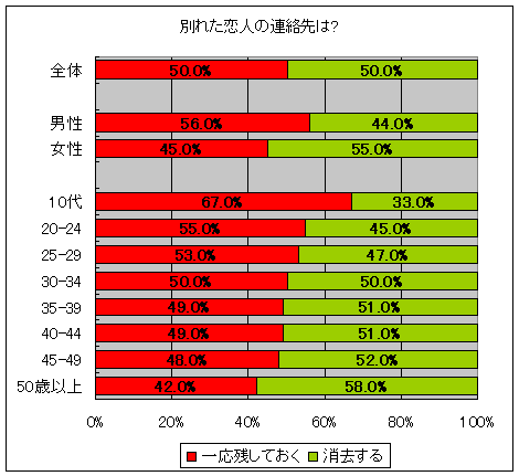 別れた恋人の連絡先は?