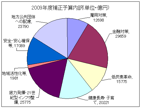 2009年度補正予算内訳(単位・億円)