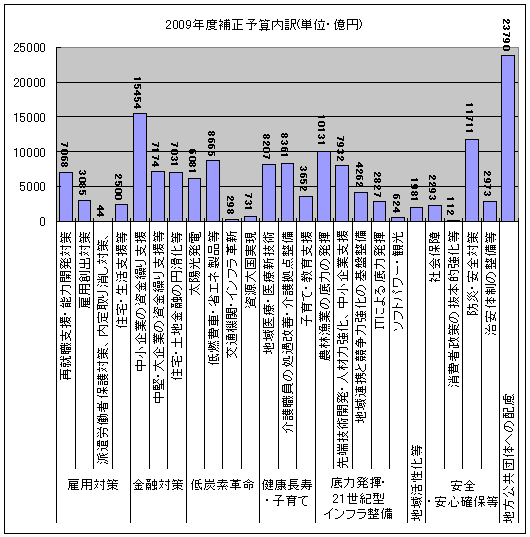 2009年度補正予算内訳(内部項目別・単位は億円)