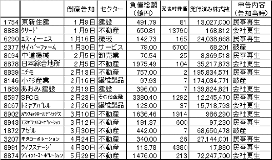 2009年における上場企業の倒産一覧(5月31日時点)