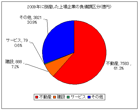 2009年に倒産した上場企業の負債額区分(5月31日時点)