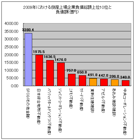 2009年における倒産上場企業負債総額上位10位と負債額(億円)(5月31日時点)