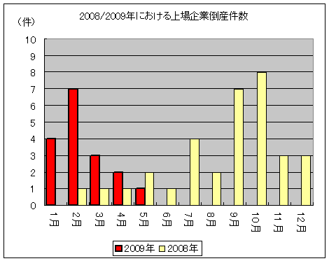 2009年における上場企業倒産件数(5月31日現在)
