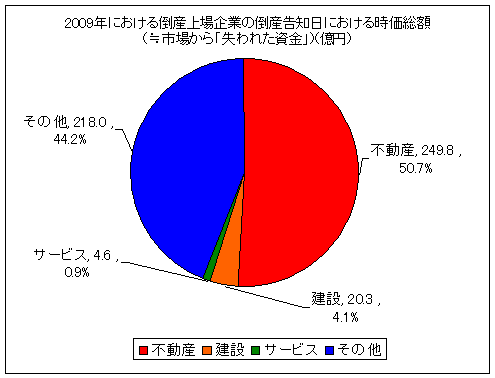 2009年における倒産上場企業の倒産告知日における時価総額(≒市場から「失われた資金」)(5月31日現在)