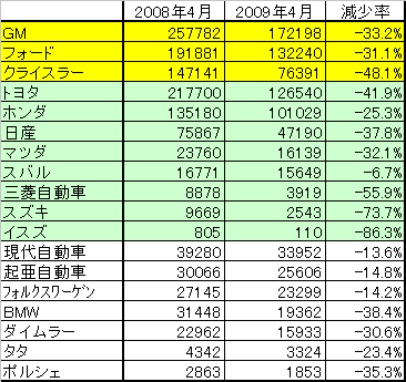 2008年4月と2009年4月のアメリカ国内における販売実績及び減少率