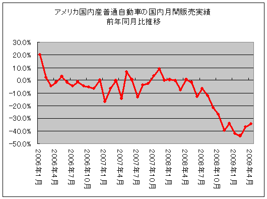 アメリカ国内産普通自動車の国内月間販売実績前年同月比推移