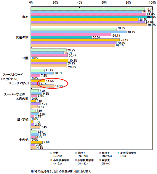 携帯ゲームで遊ぶ場所は?