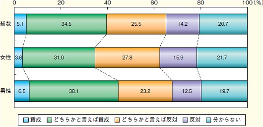 「夫は外で働き、妻は家庭を守るべきである」という考え方について