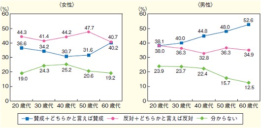 「夫は外で働き、妻は家庭を守るべきである」という考え方について(男女・年齢階層別)