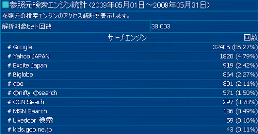 2009年5月度の検索エンジン利用率