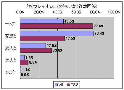 誰とプレイすることが多いか(複数回答)