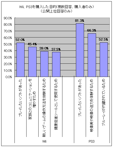 Wii、PS3を購入した目的(複数回答、購入者のみ)(公開上位回答のみ)